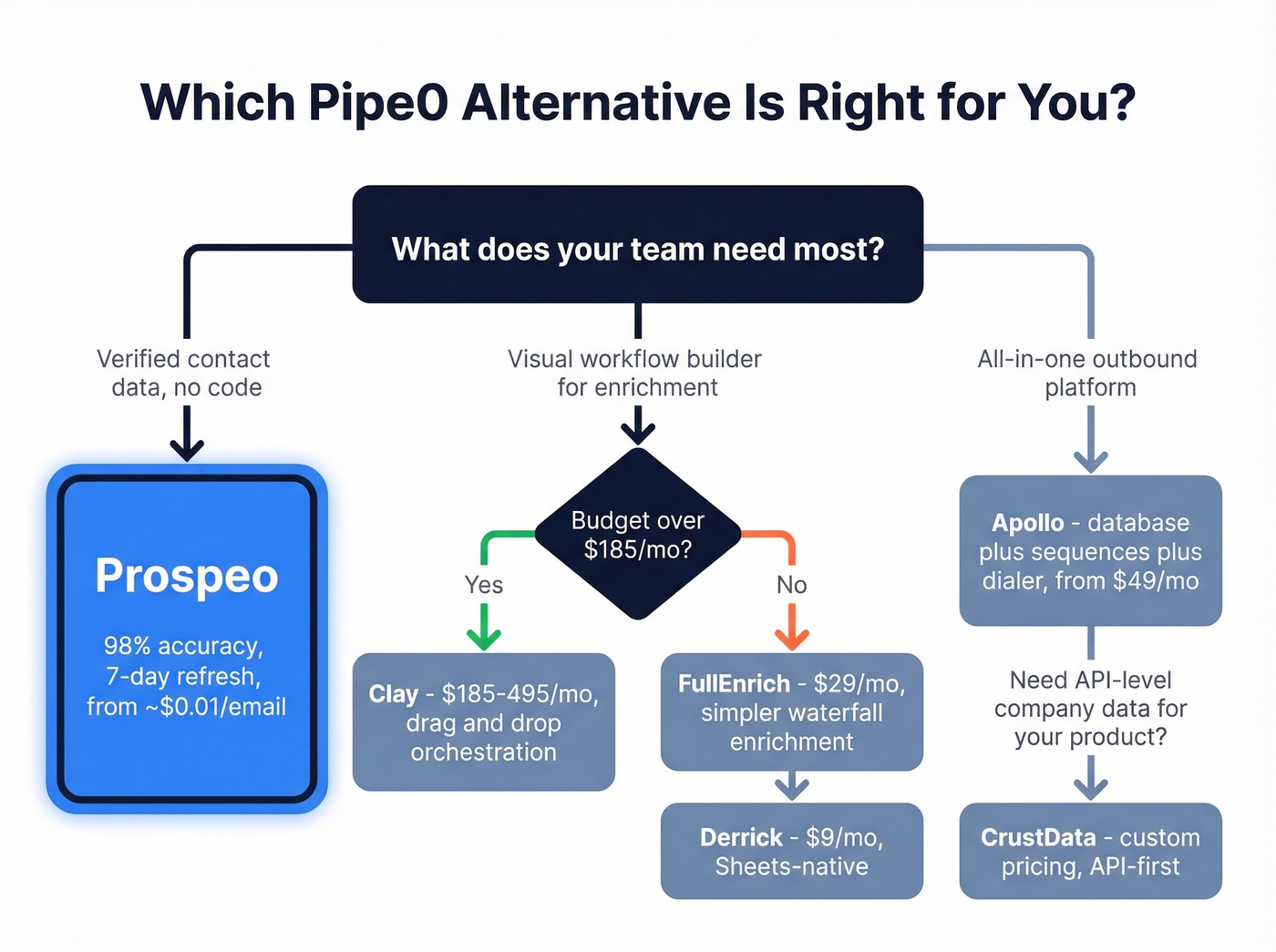 Decision tree for choosing the right Pipe0 alternative