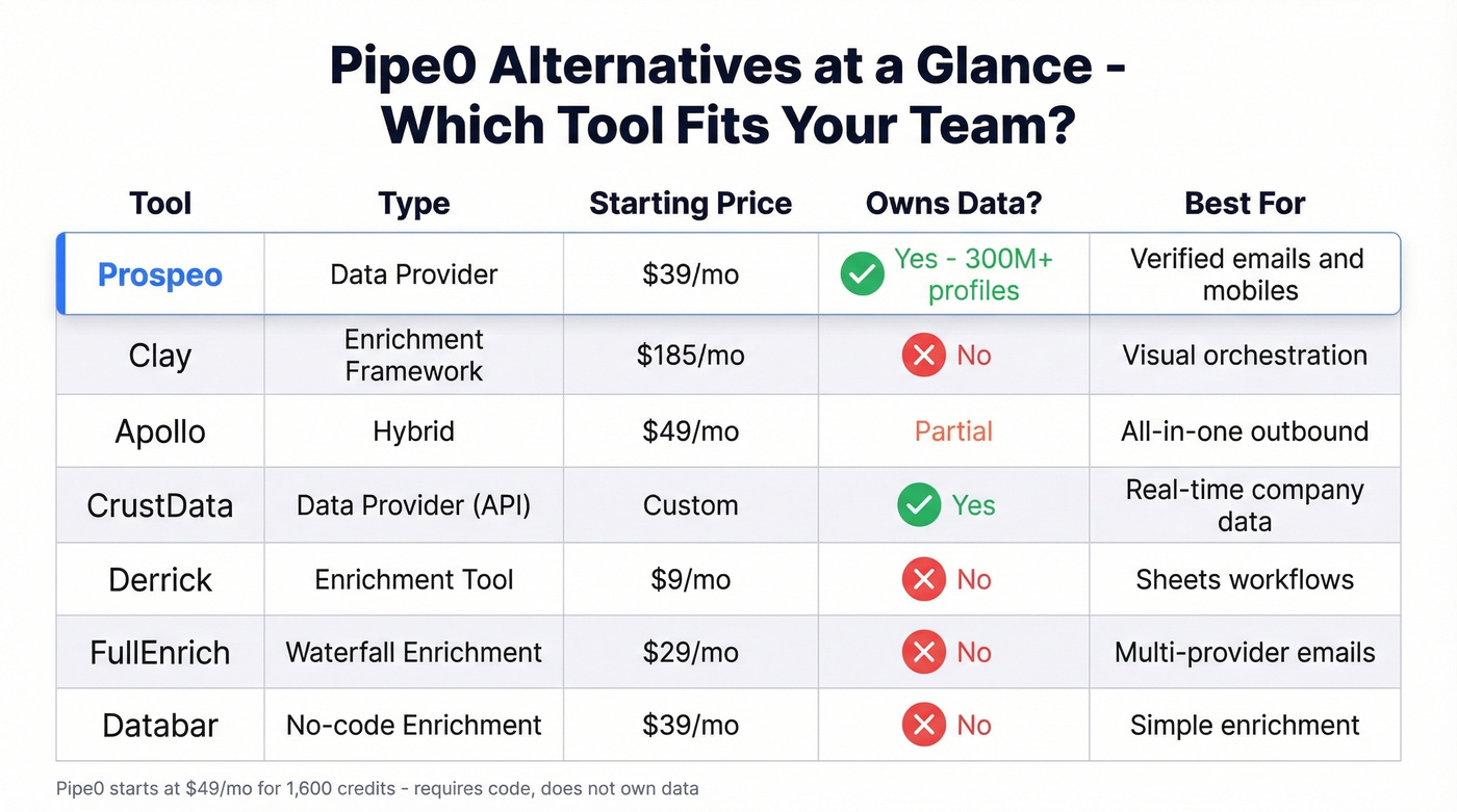 Pipe0 alternatives comparison matrix with key features