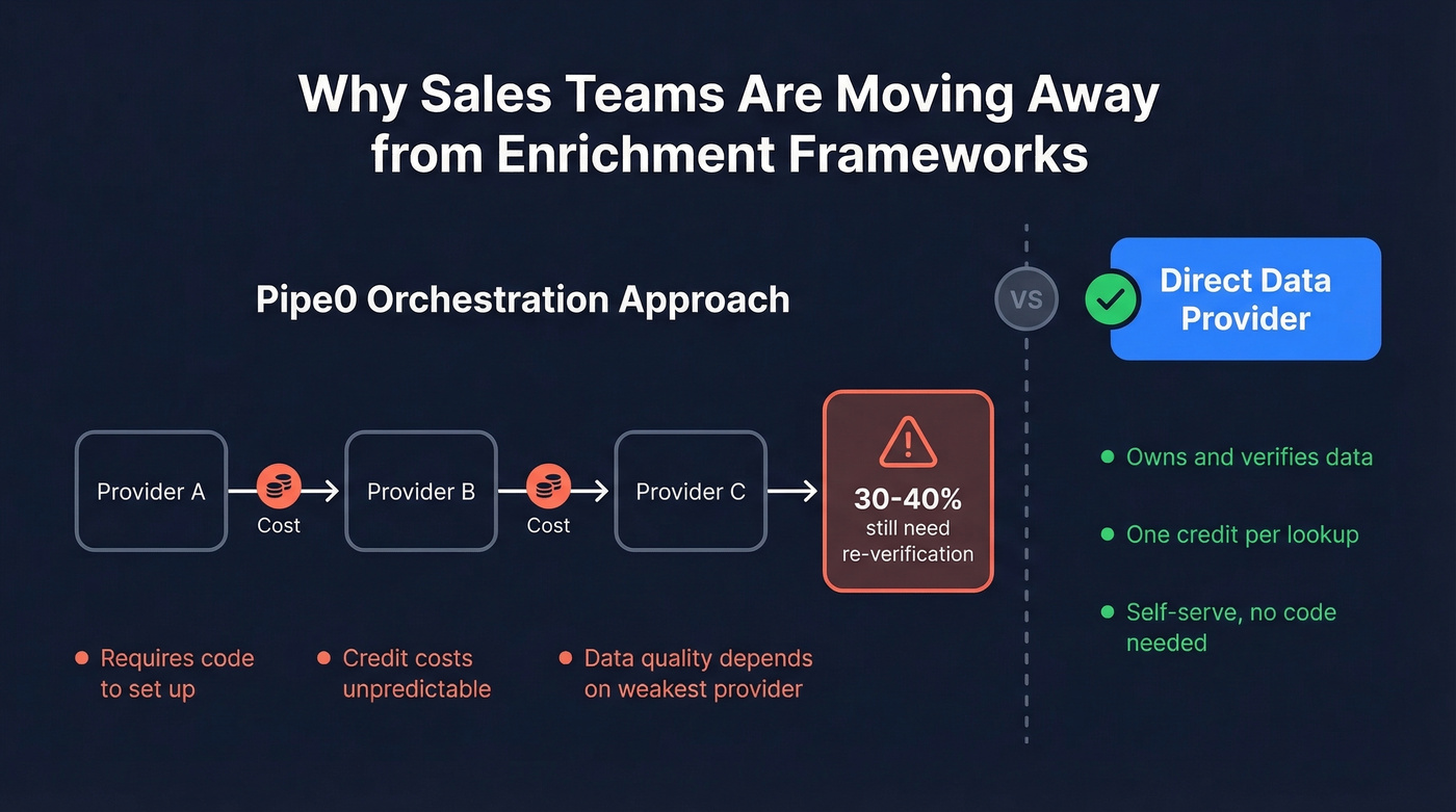 Pipe0 enrichment framework limitations vs direct data providers