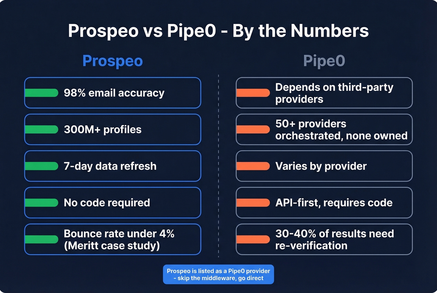 Prospeo key stats versus Pipe0 enrichment approach
