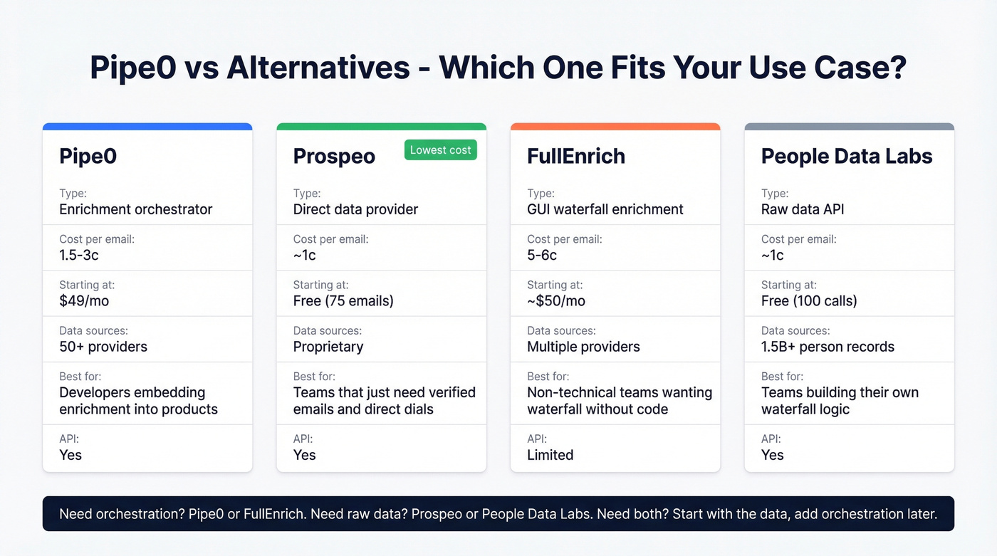 Pipe0 alternatives comparison with pricing and use cases