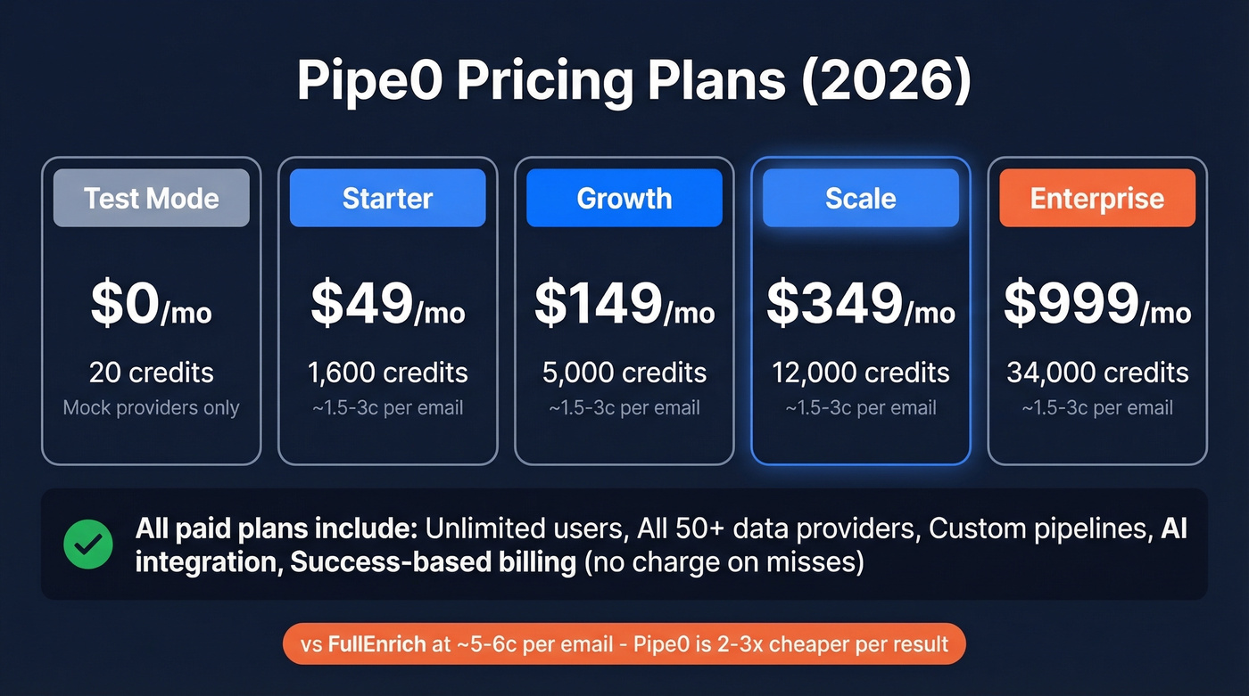 Pipe0 pricing tiers with credits and cost breakdown