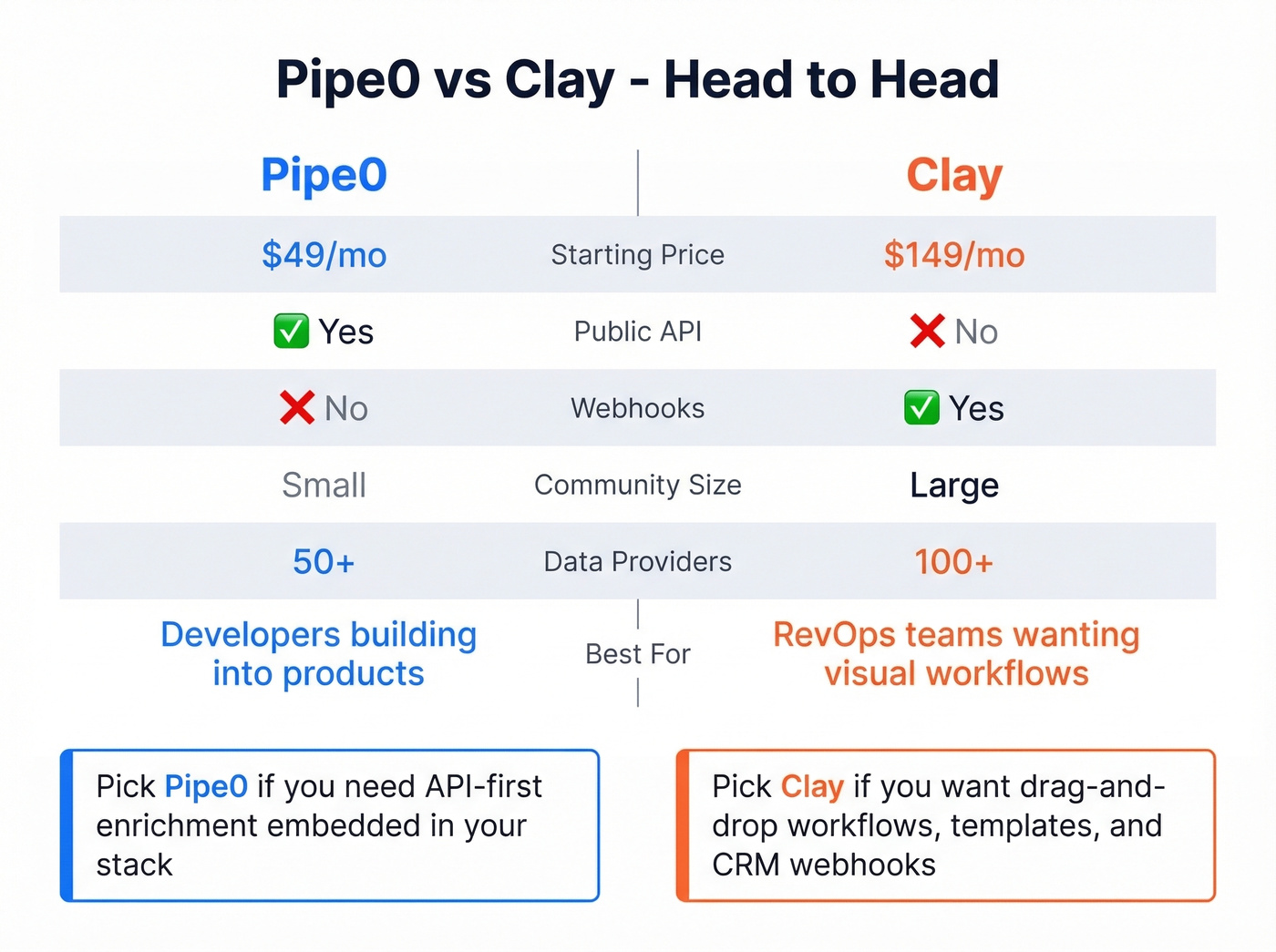 Pipe0 vs Clay head-to-head feature comparison diagram