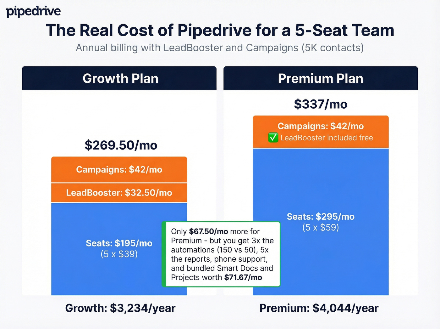 Pipedrive 5-seat team total cost comparison