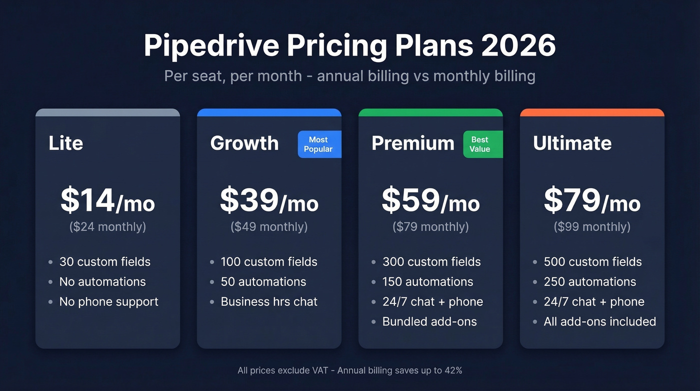 Pipedrive 2026 pricing tiers comparison card