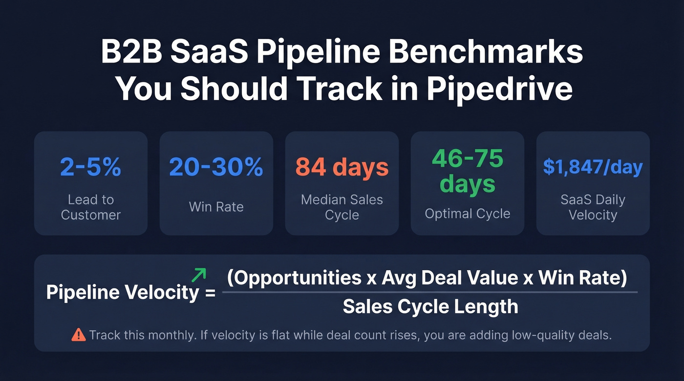 B2B SaaS pipeline benchmarks and velocity formula