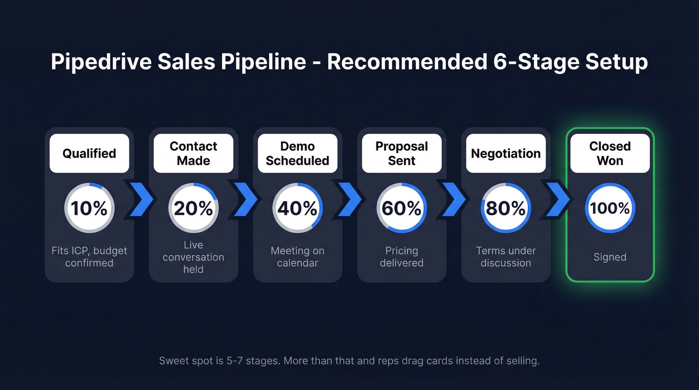 Pipedrive pipeline stages flow with probabilities and exit criteria