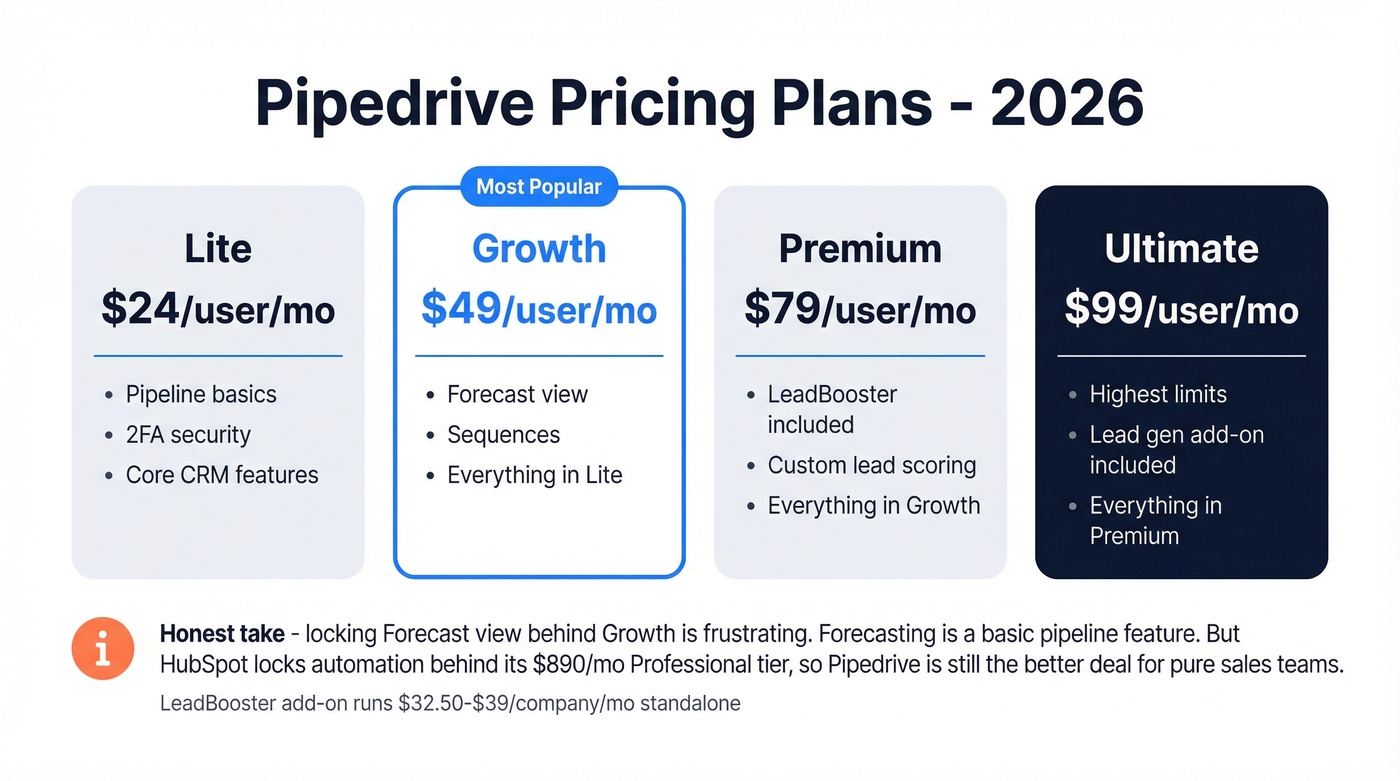 Pipedrive 2026 pricing tiers comparison breakdown