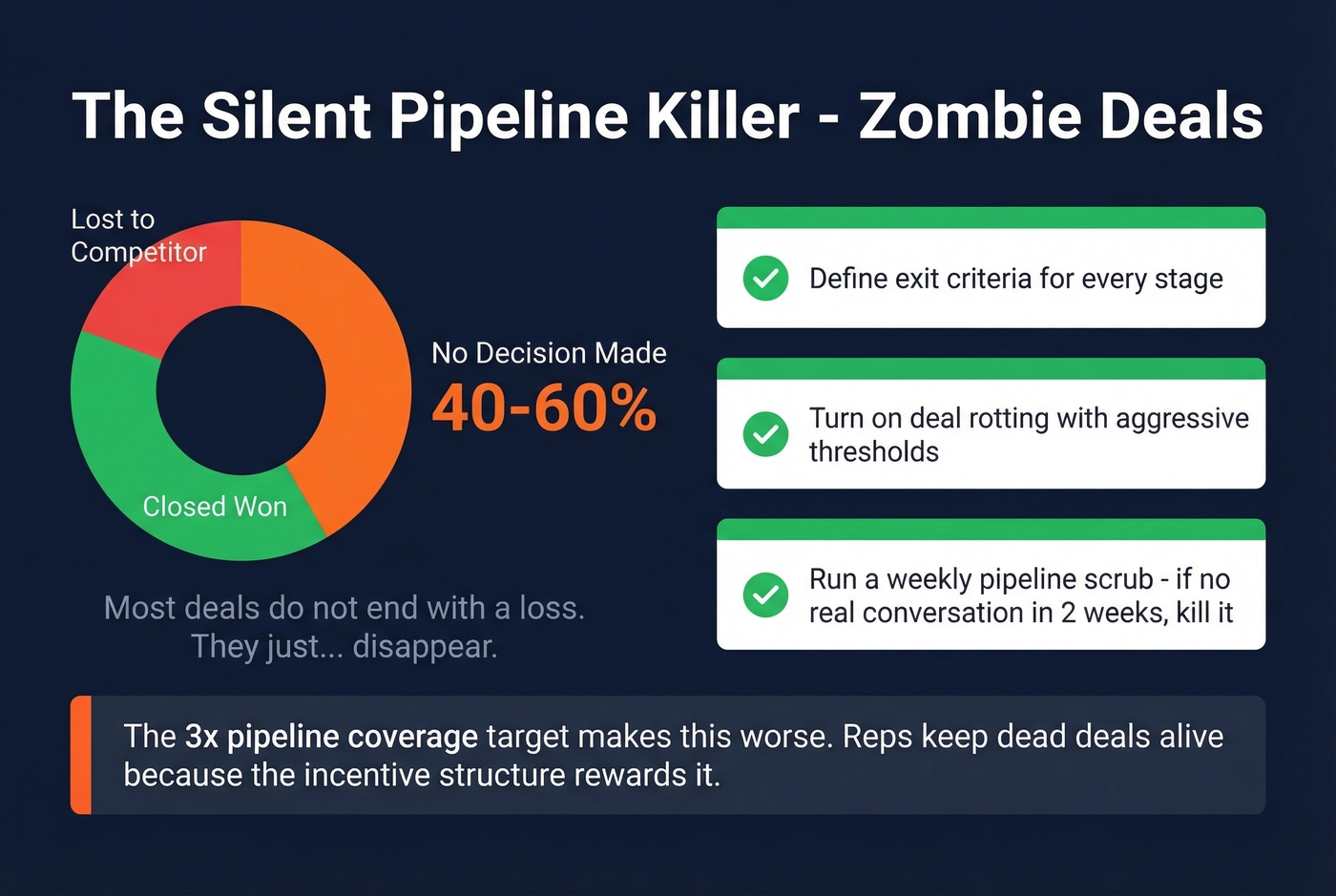 Zombie deals and no-decision losses pipeline visualization