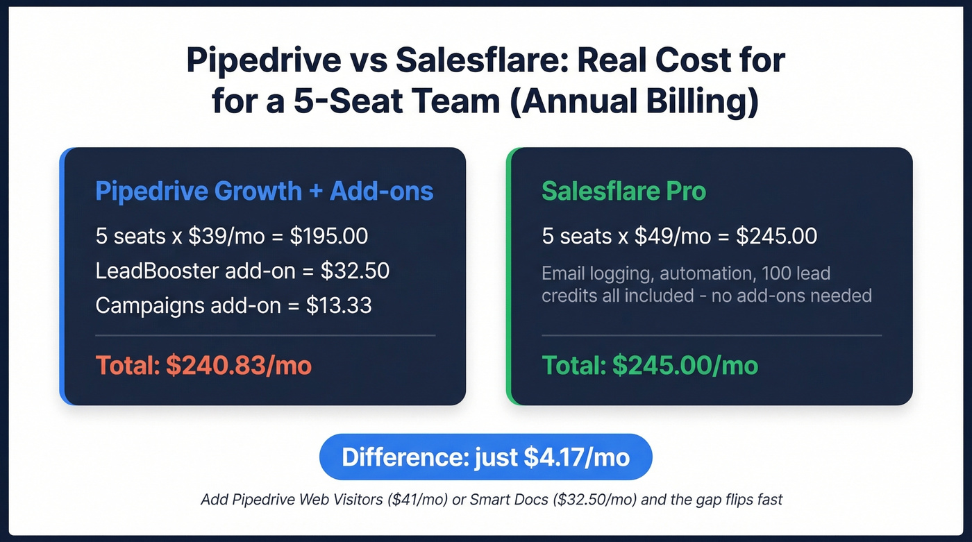 Pipedrive vs Salesflare pricing comparison for 5-seat team