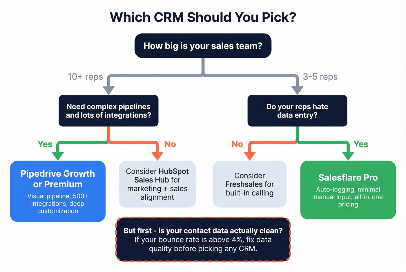 Decision flowchart for choosing Pipedrive vs Salesflare vs alternatives