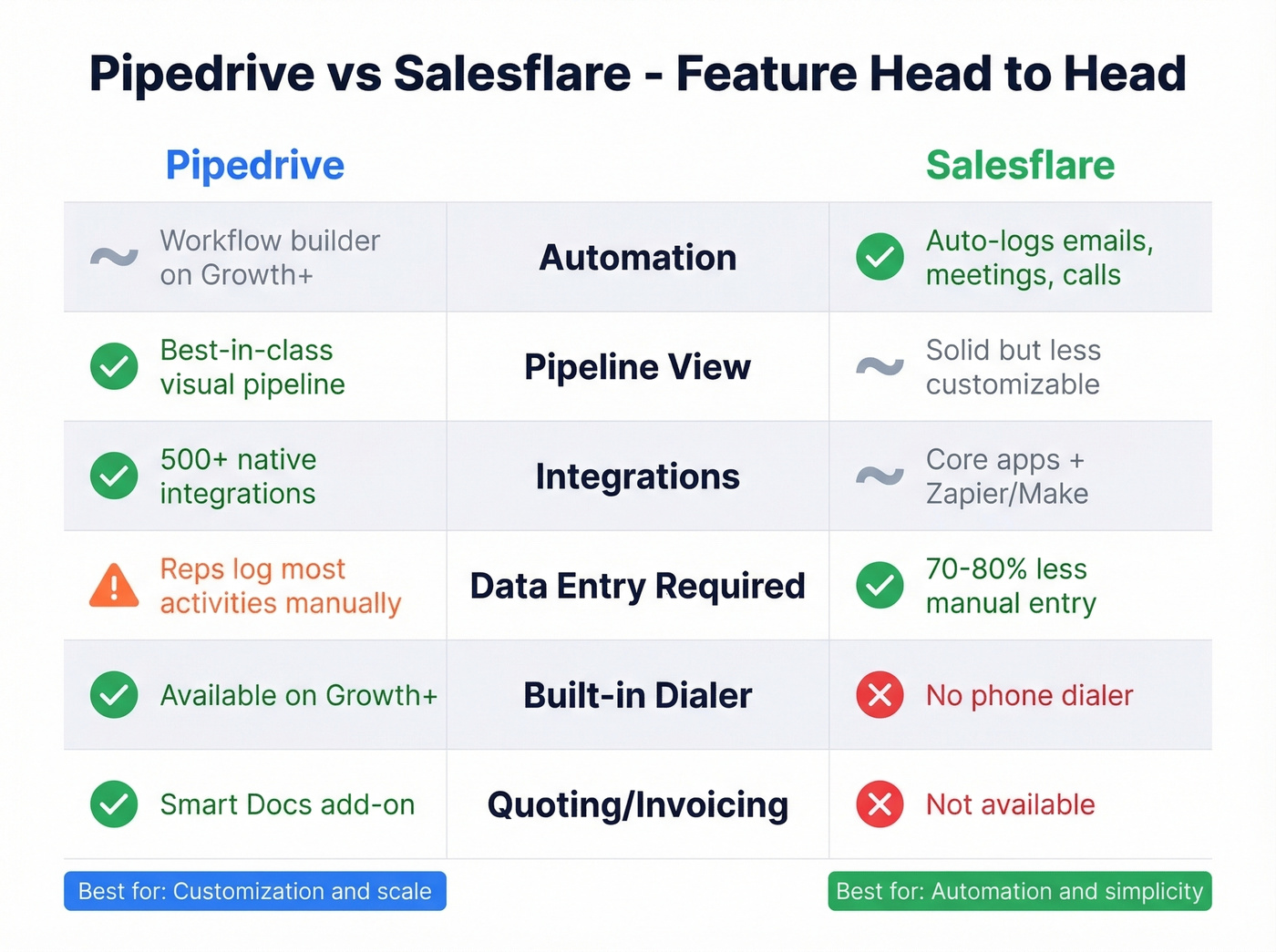 Pipedrive vs Salesflare feature head-to-head comparison grid