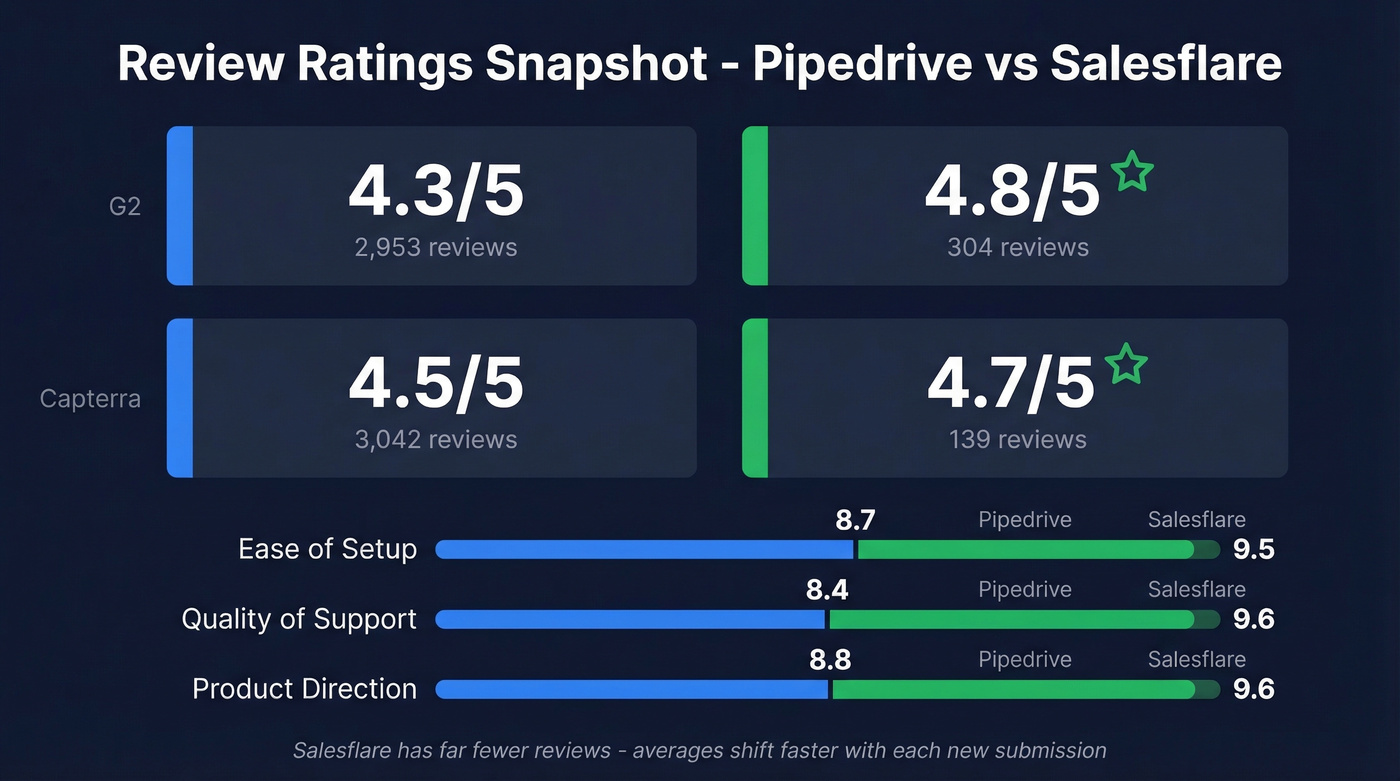 G2 and Capterra review scores for Pipedrive vs Salesflare
