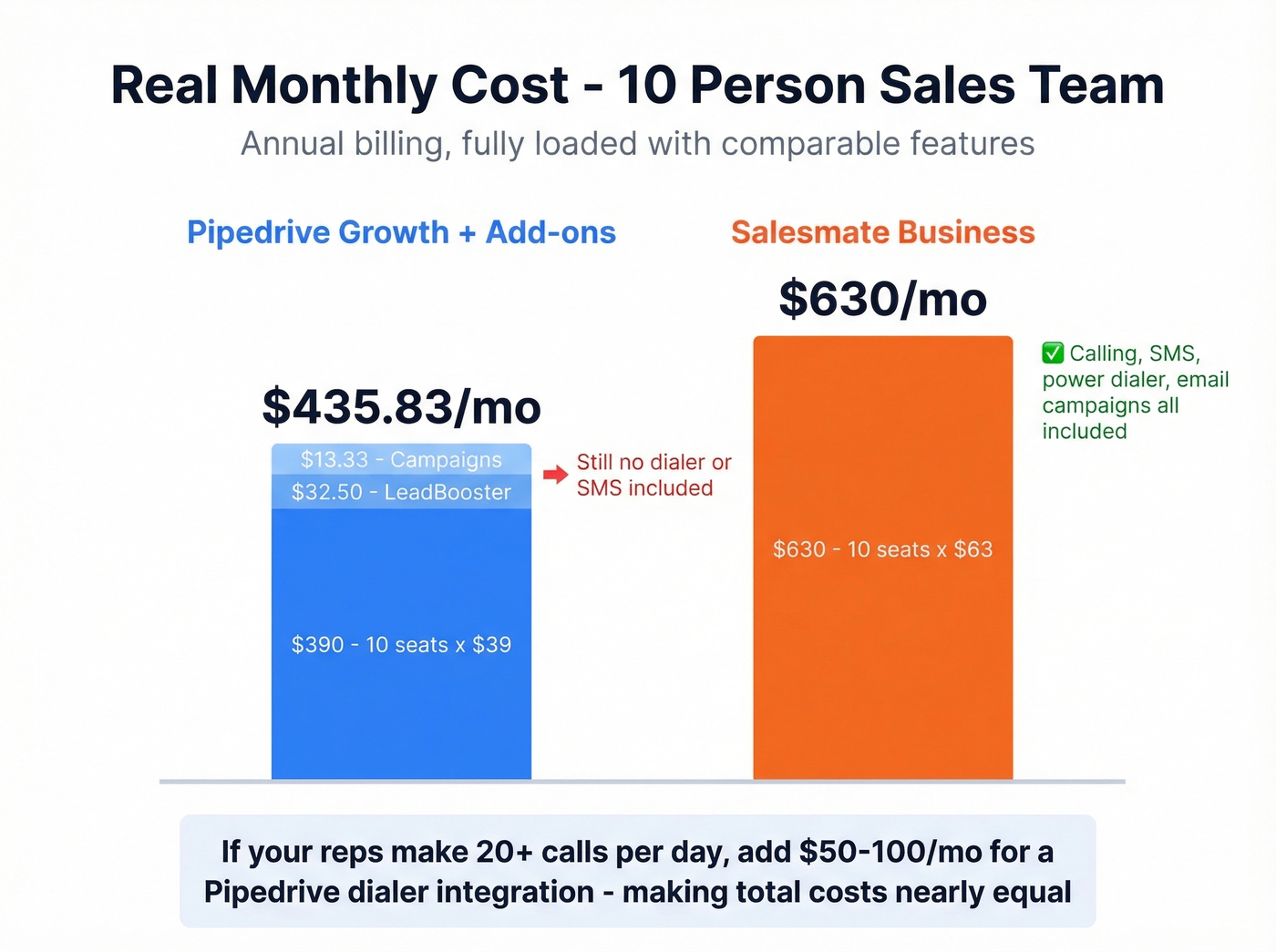 Monthly cost breakdown for a 10-person sales team