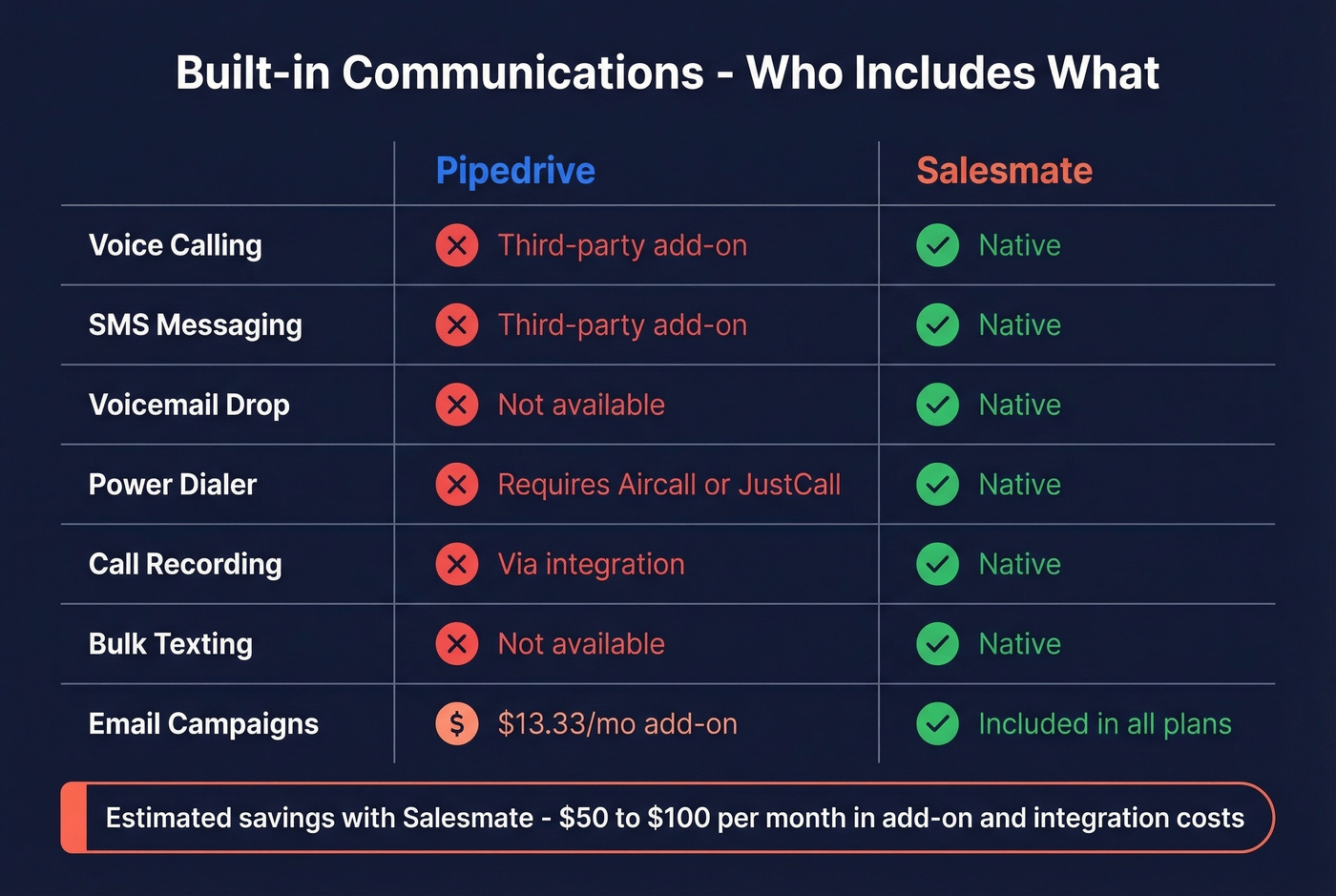 Built-in communications features comparison grid