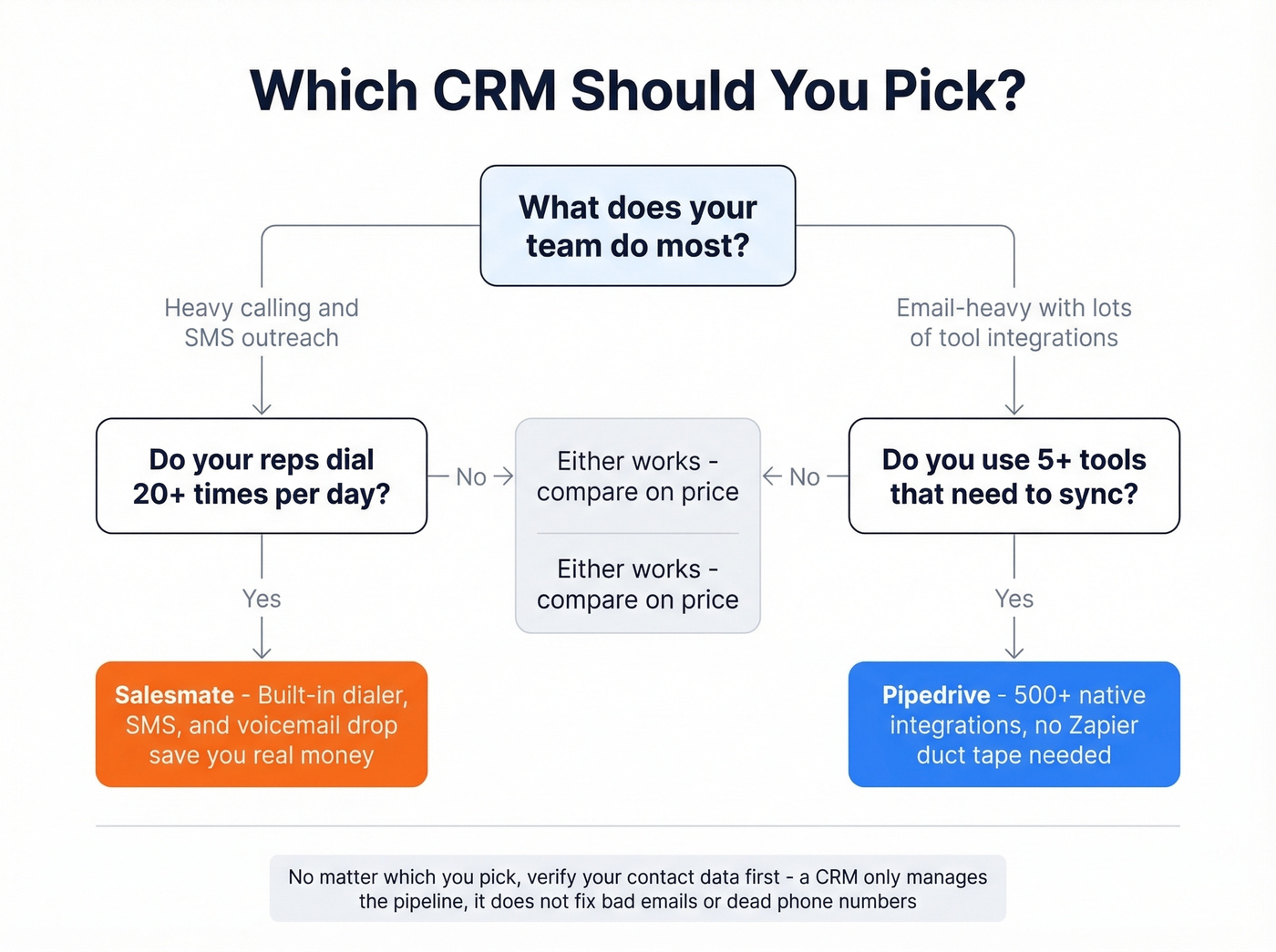 Decision flowchart for choosing Pipedrive or Salesmate
