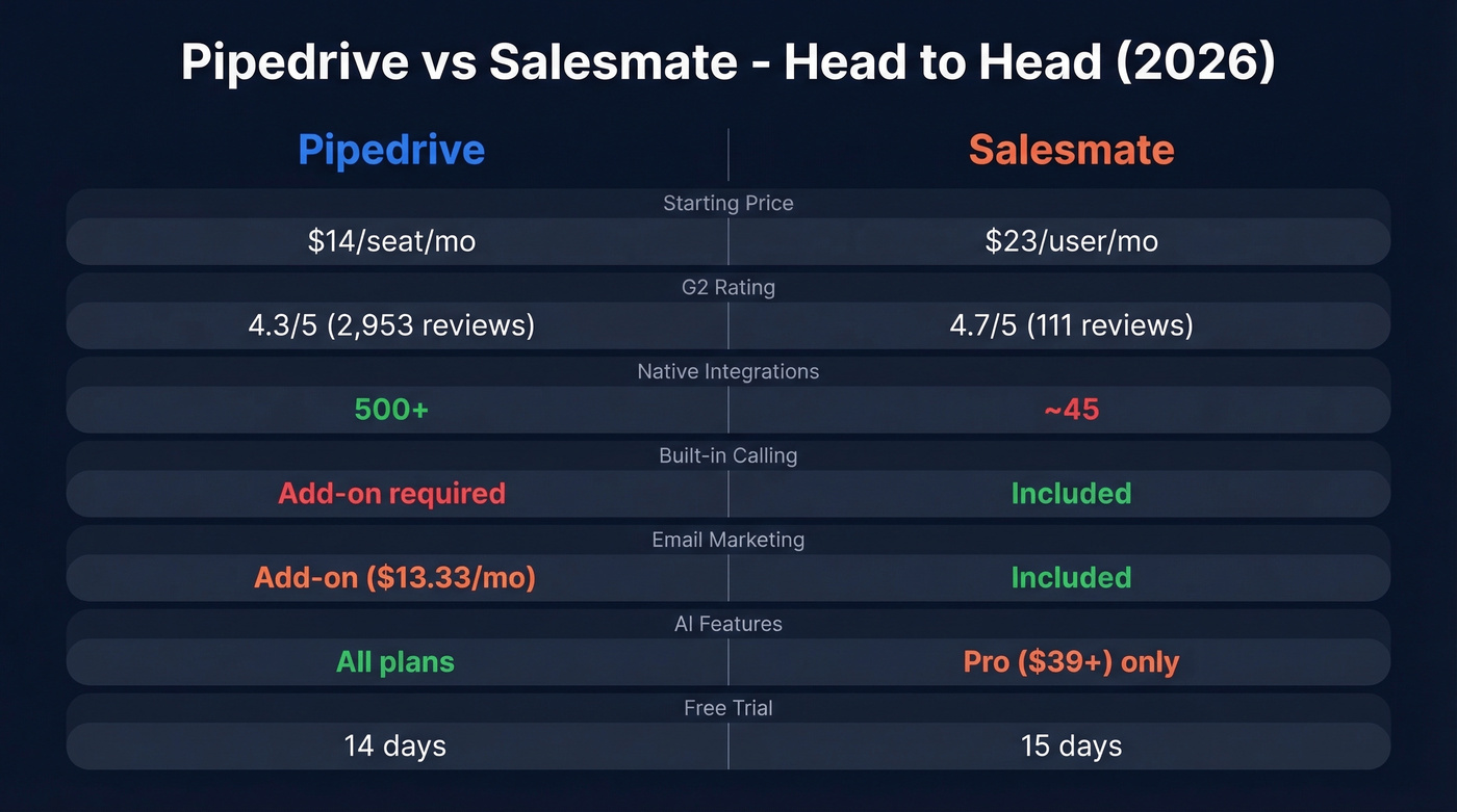 Pipedrive vs Salesmate head-to-head feature comparison