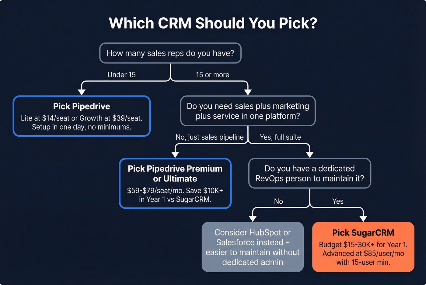 Decision flowchart for choosing Pipedrive or SugarCRM