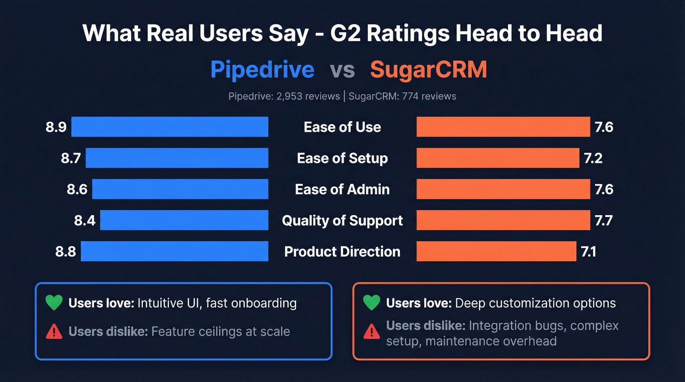 G2 user ratings head-to-head Pipedrive vs SugarCRM