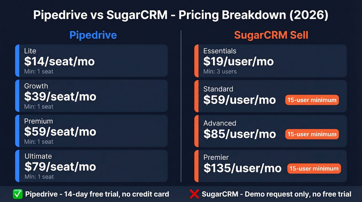 Pipedrive vs SugarCRM pricing tiers comparison diagram