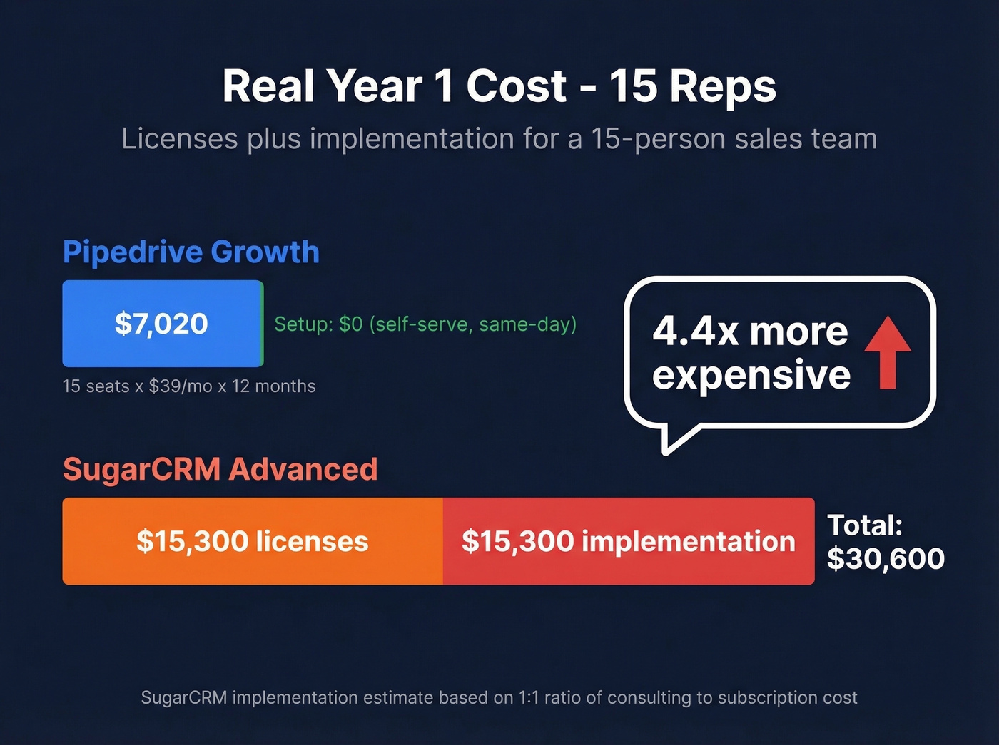 Year 1 total cost comparison for 15-person team