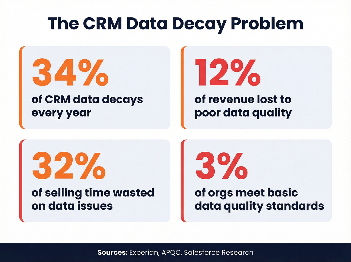 Key statistics about CRM data decay and its impact on revenue