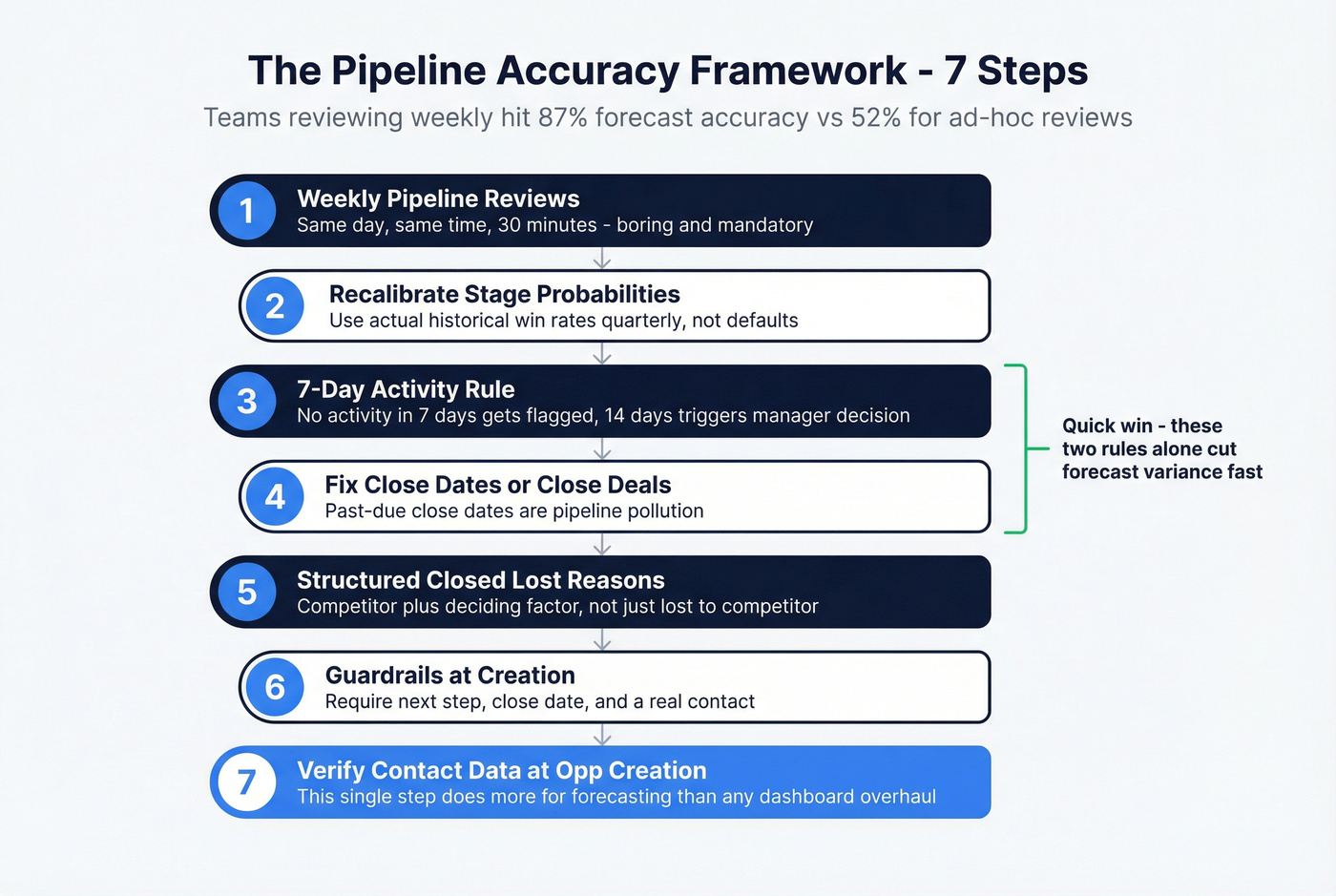 Seven-step framework for improving pipeline accuracy with weekly cadence