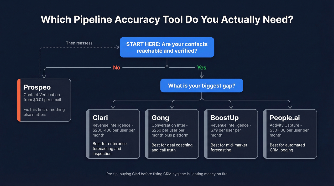 Pipeline accuracy tool stack decision tree by team need