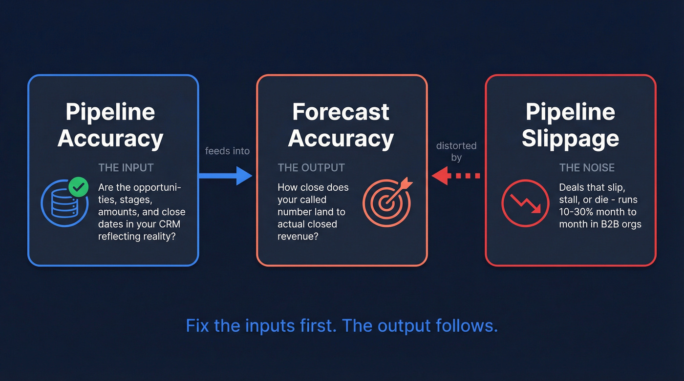 Diagram showing pipeline accuracy vs forecast accuracy vs pipeline slippage