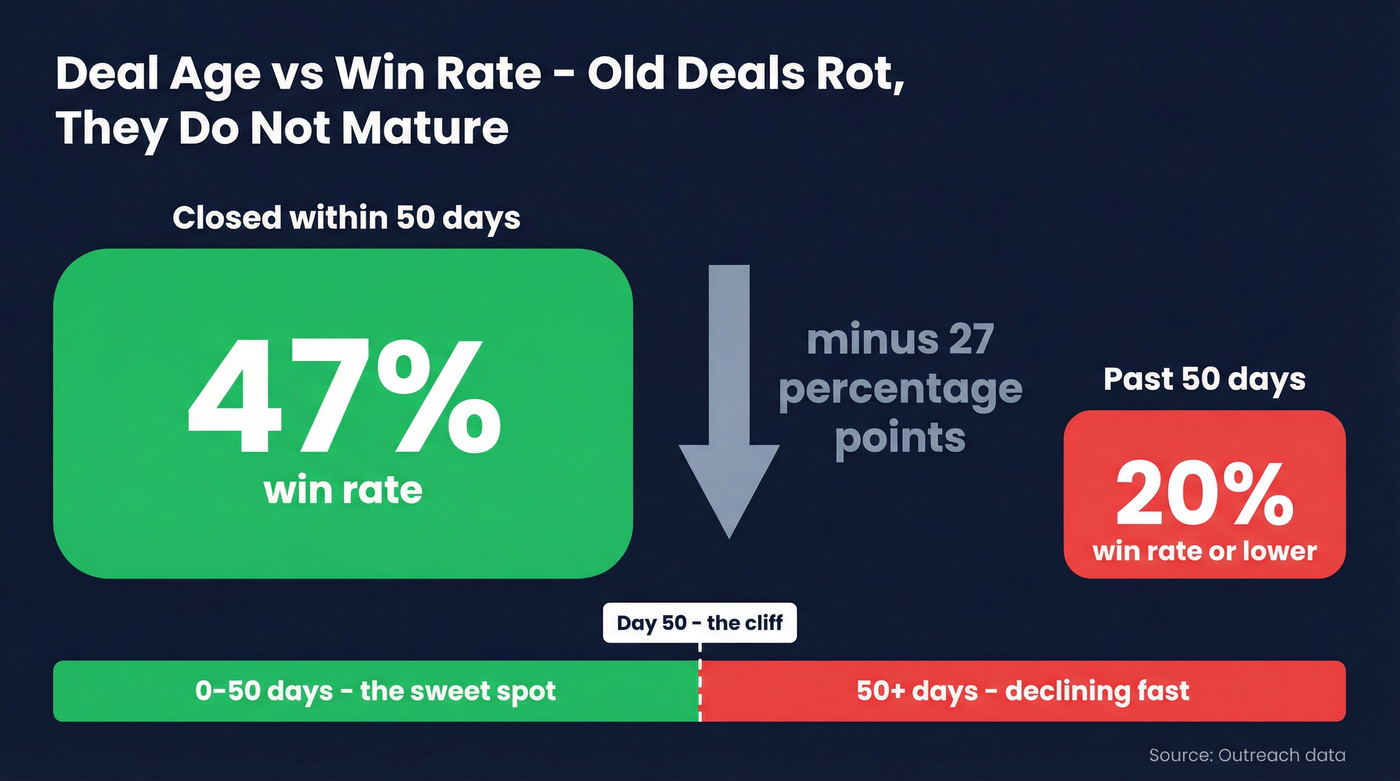 Win rate decay chart showing how deal age kills pipeline accuracy