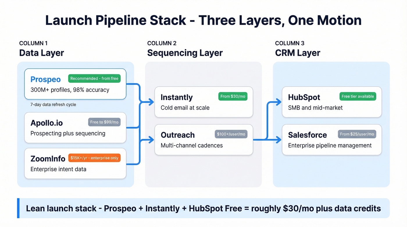Three-layer launch pipeline tool stack architecture diagram