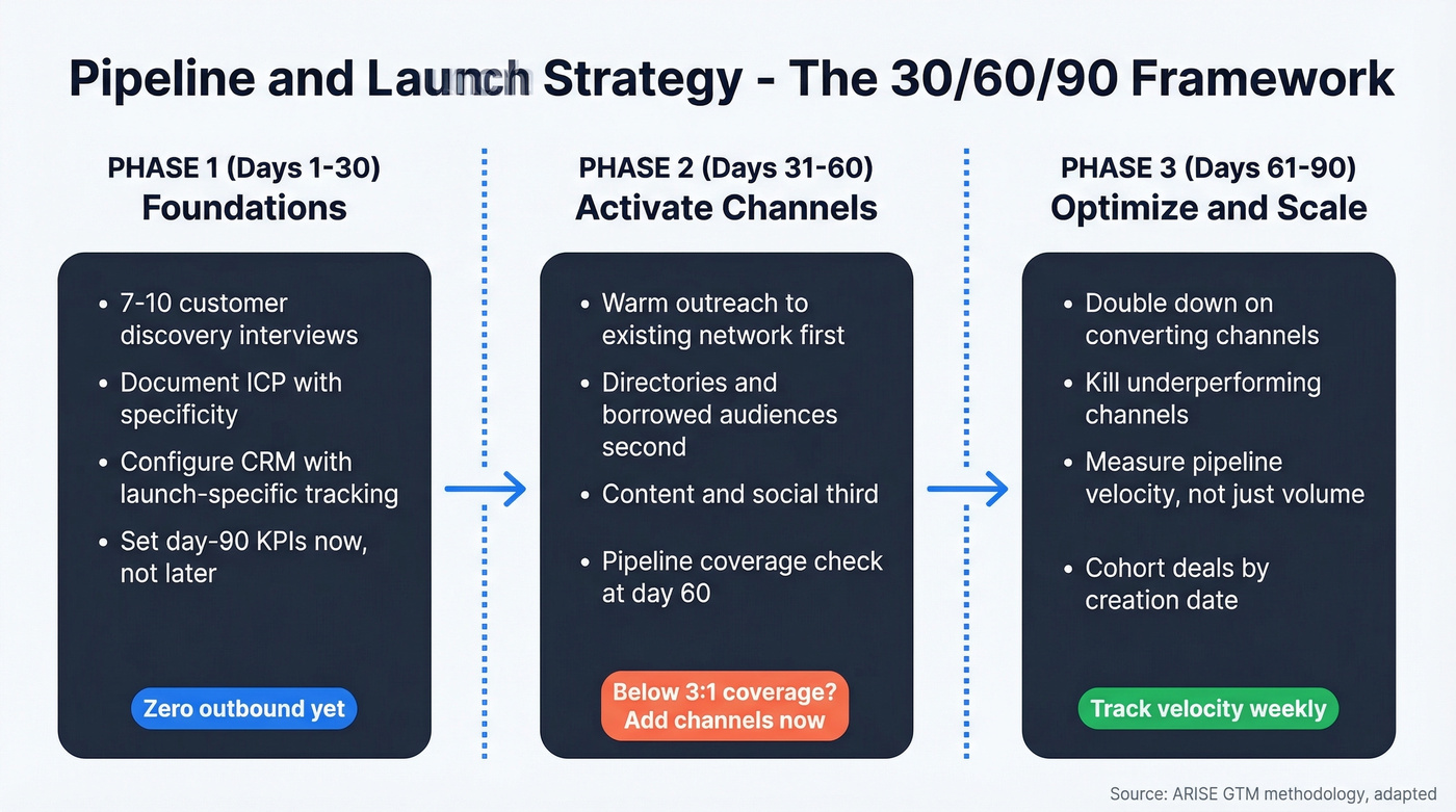 30/60/90-day unified pipeline and launch strategy timeline