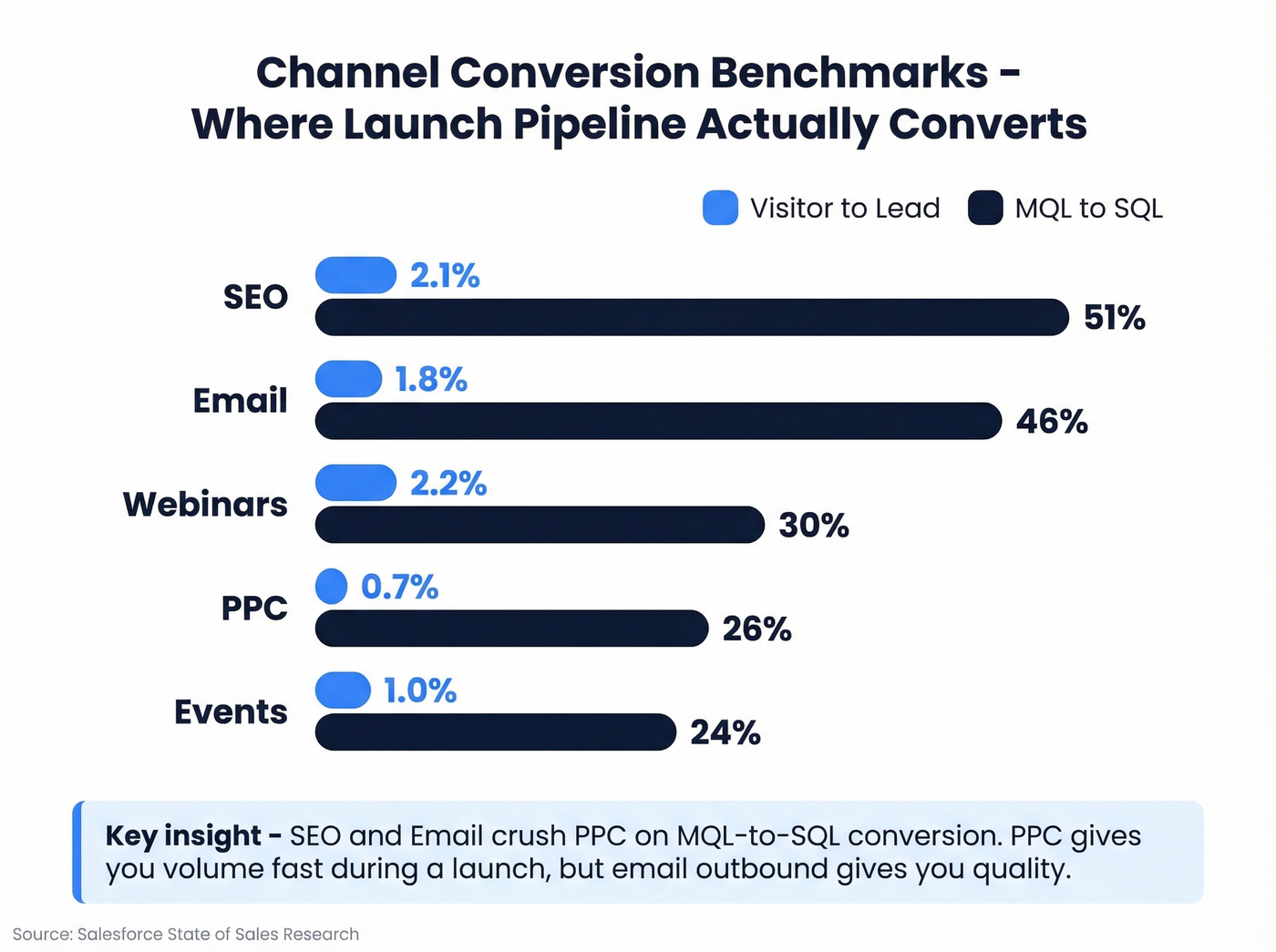Channel conversion benchmarks comparing visitor-to-lead and MQL-to-SQL rates