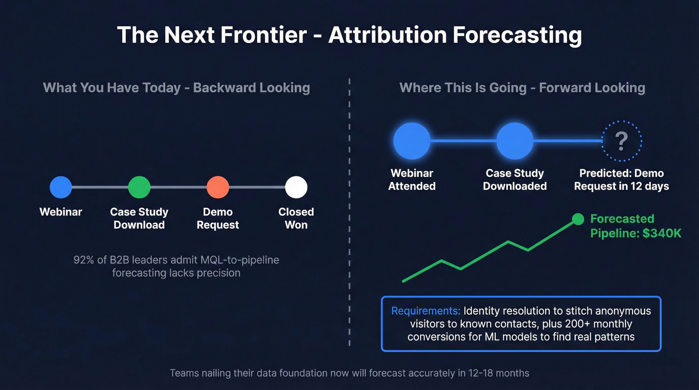 Attribution forecasting concept showing historical patterns predicting pipeline