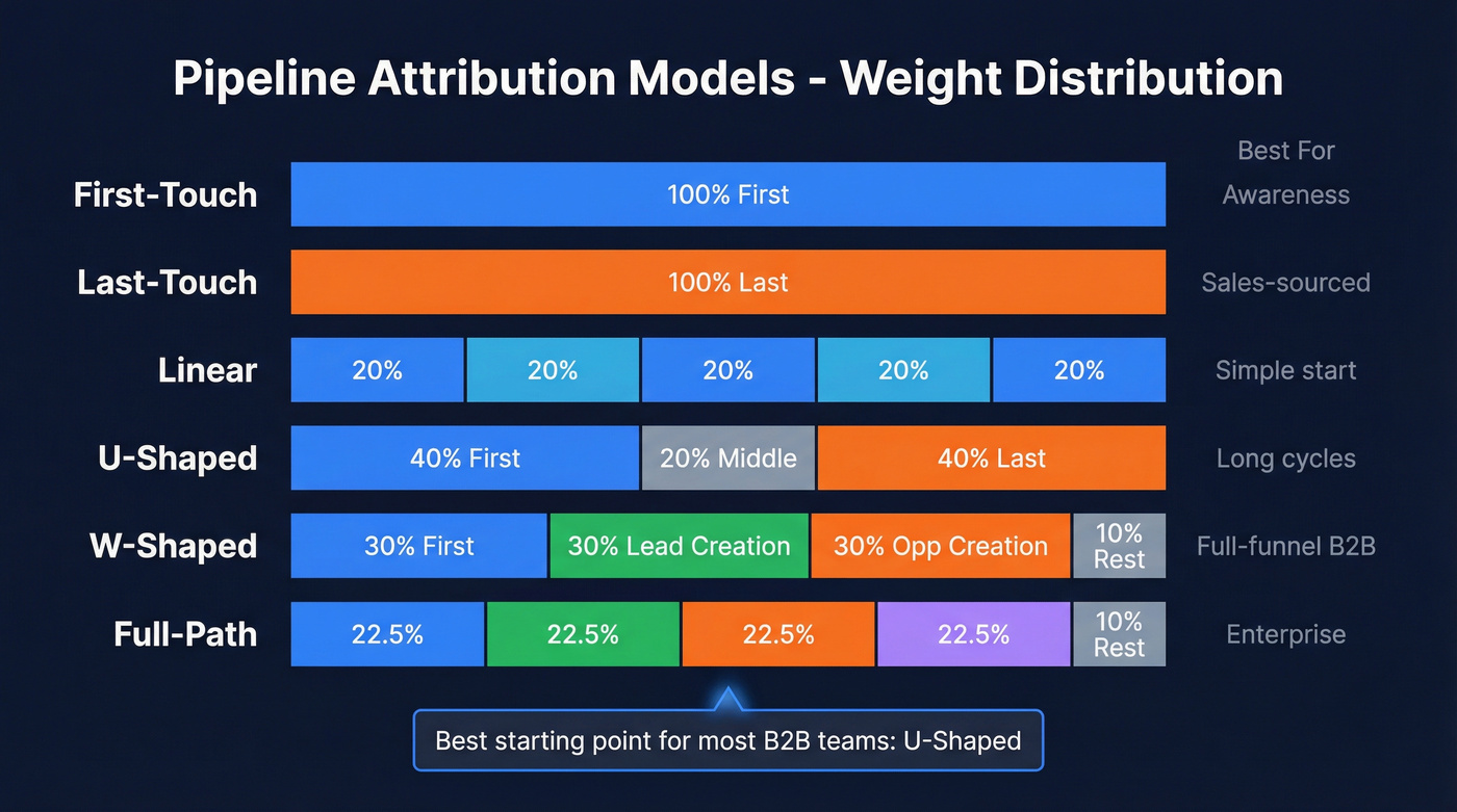 Visual comparison of B2B attribution model weight distributions