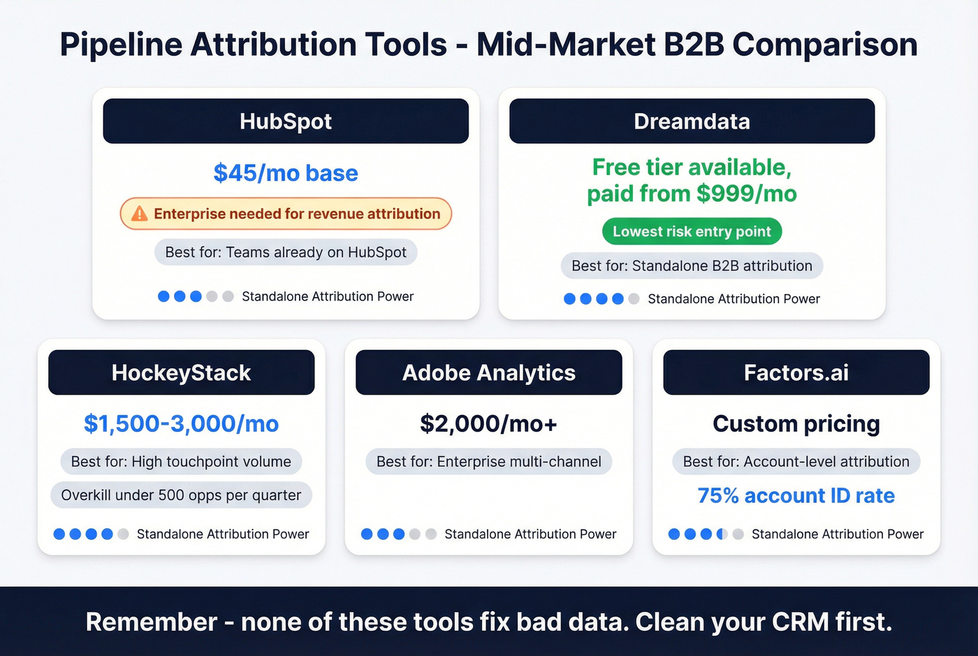 Attribution tool comparison matrix for mid-market B2B teams