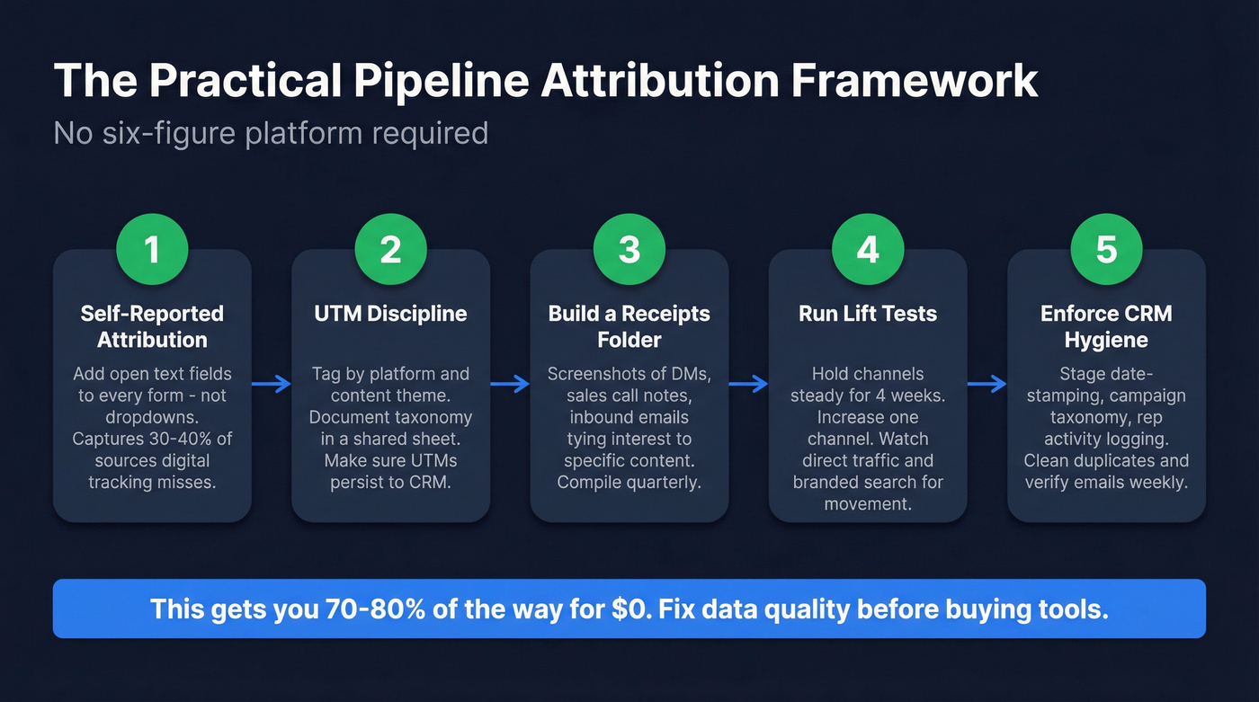 Step-by-step framework for practical pipeline attribution