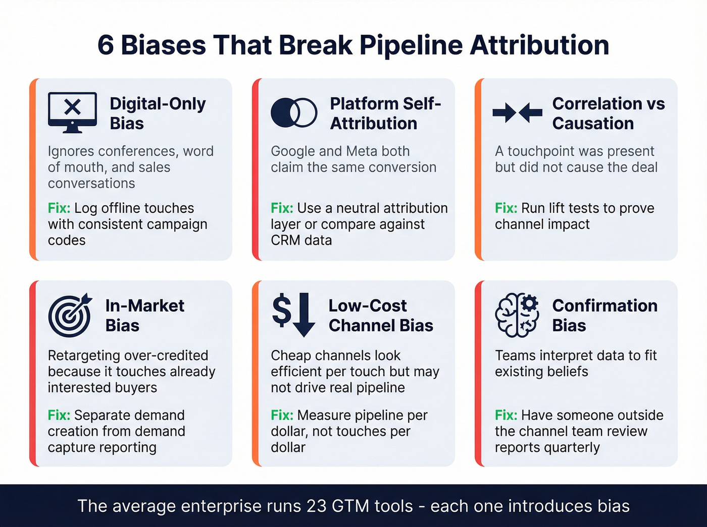 Six attribution biases with fixes shown as card grid