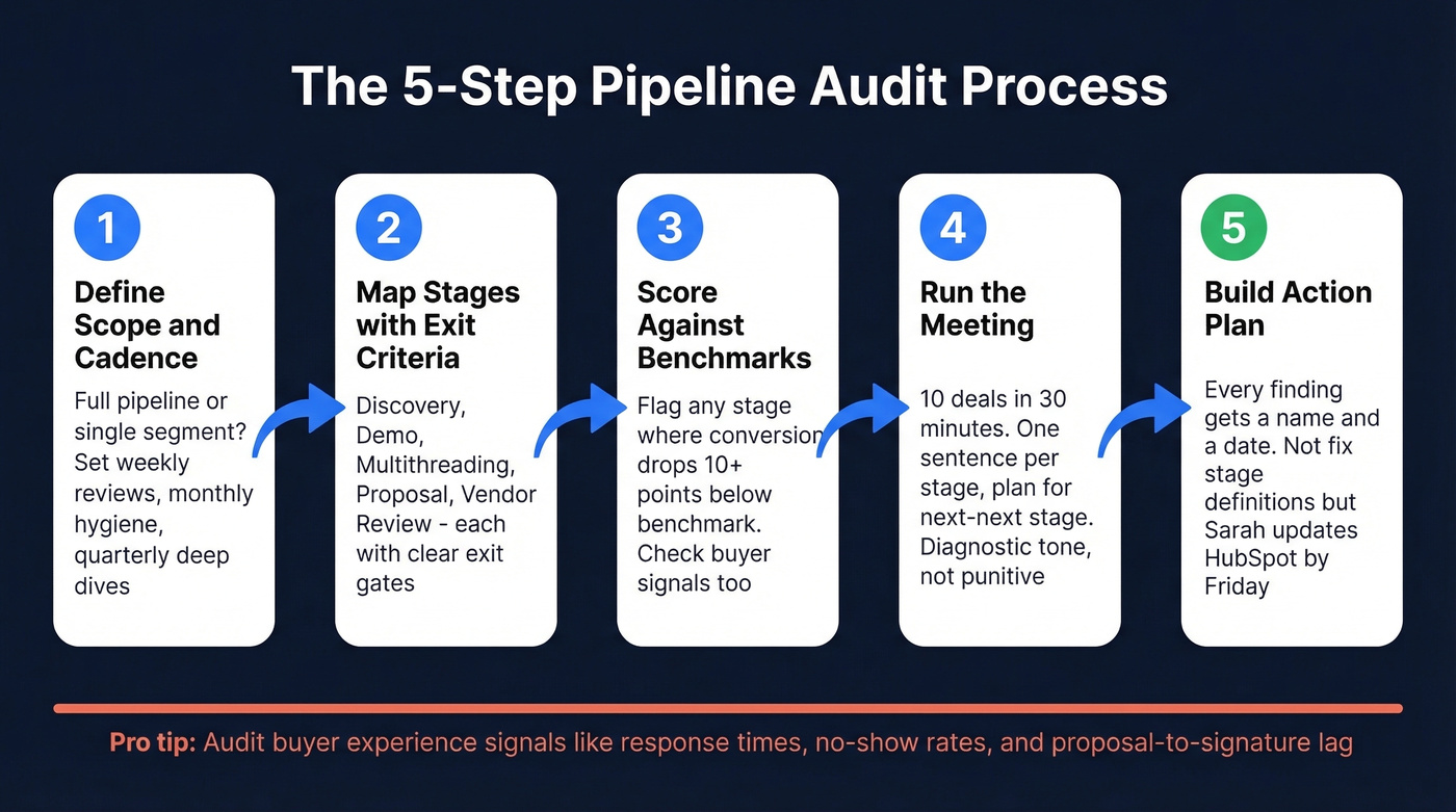 Five-step pipeline audit process flow chart