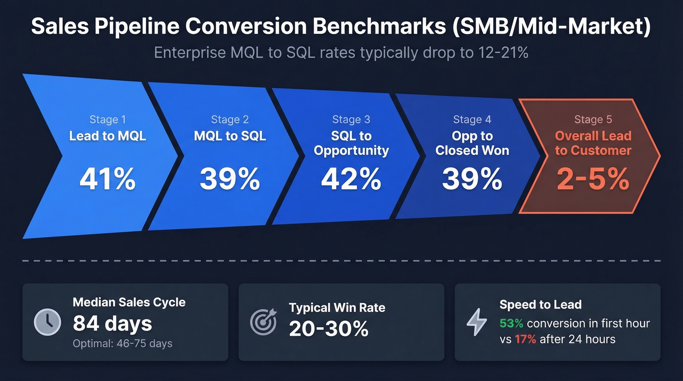 Sales pipeline stage-by-stage conversion rate benchmarks funnel
