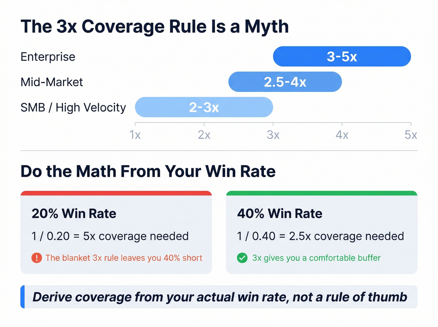 Pipeline coverage ratio by segment with win rate math