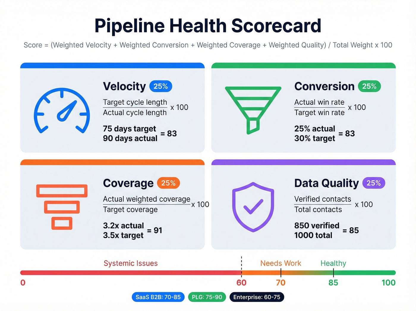 Pipeline health scorecard with four weighted dimensions