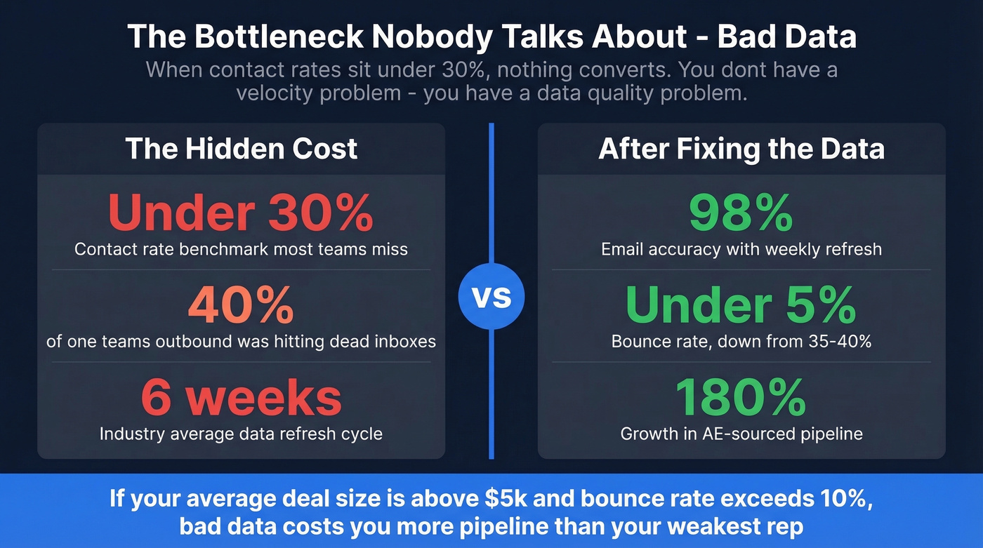 Data quality bottleneck impact stats with before and after metrics