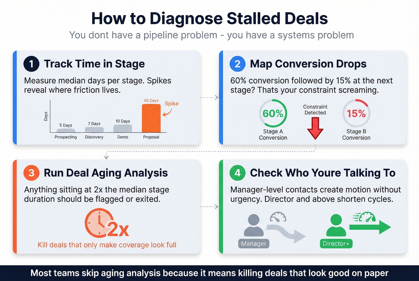 Four-step diagnostic process for finding stalled pipeline deals
