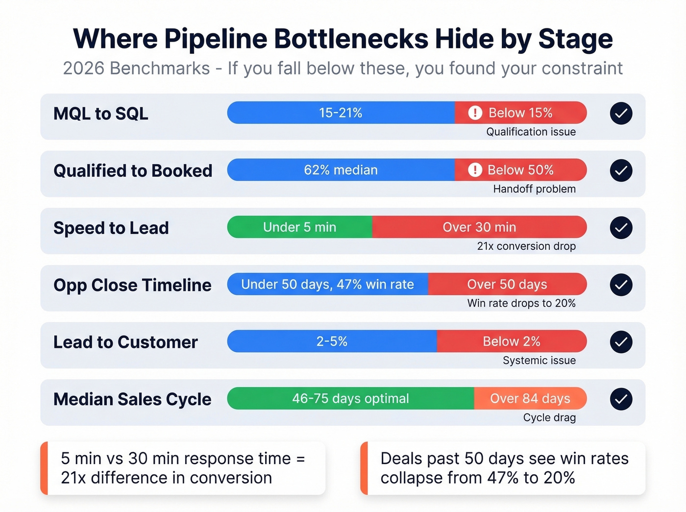 Pipeline stage benchmarks with bottleneck warning thresholds