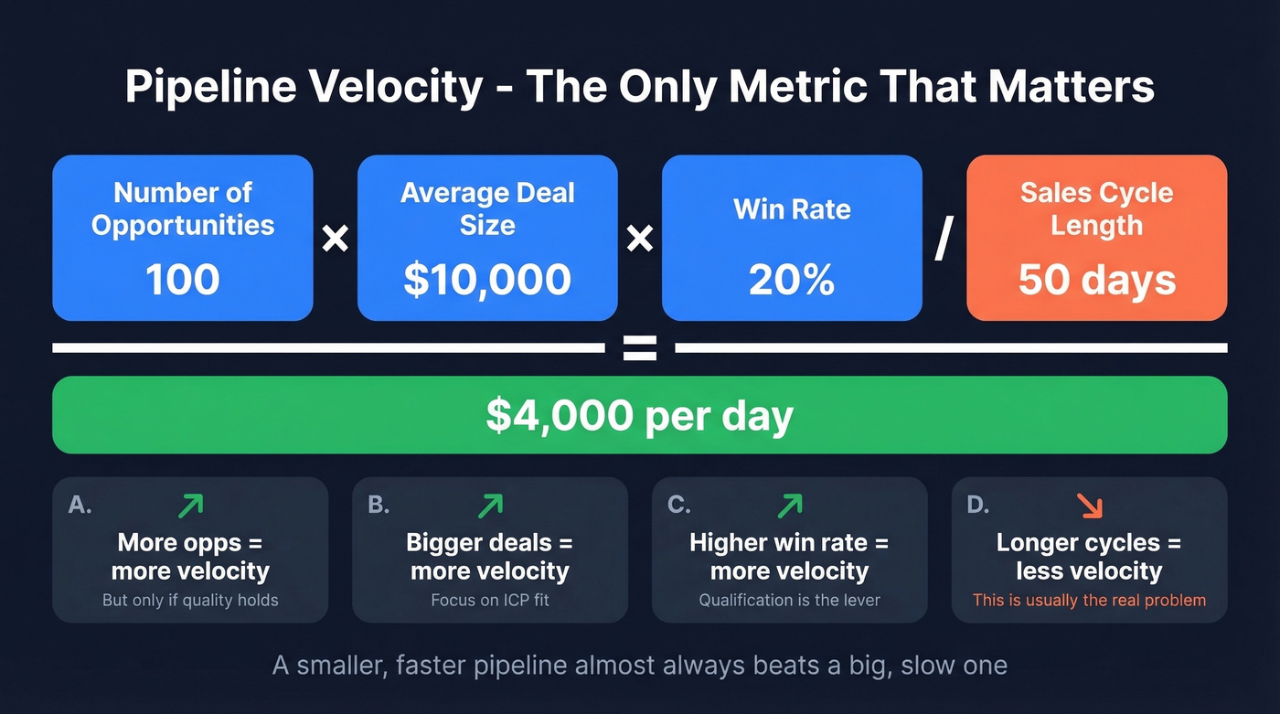 Pipeline velocity formula breakdown with four levers