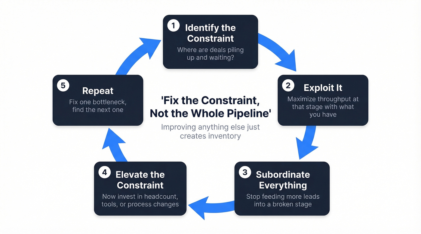 Theory of Constraints five-step cycle for pipeline bottlenecks