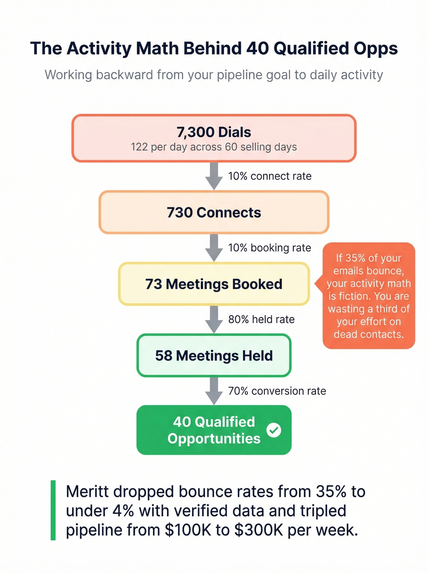 Activity funnel from dials to qualified opportunities
