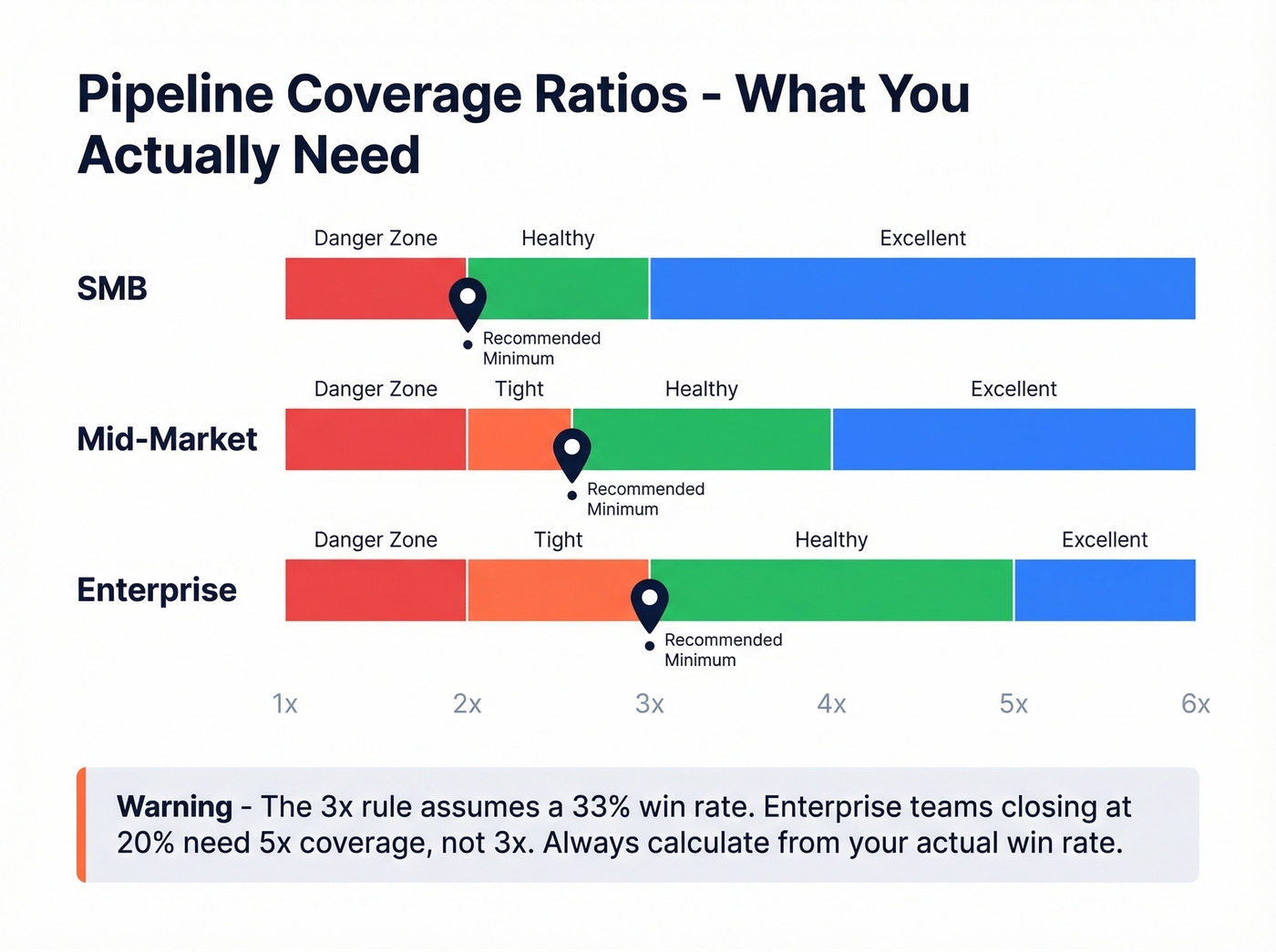 Pipeline coverage ratio benchmarks by segment with risk zones