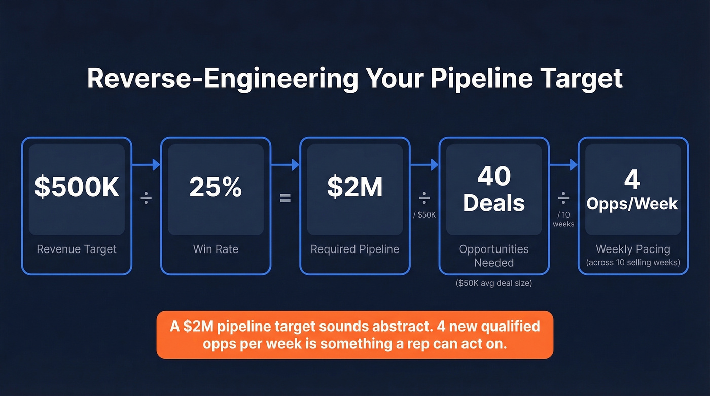 Pipeline math breakdown from target to weekly activity